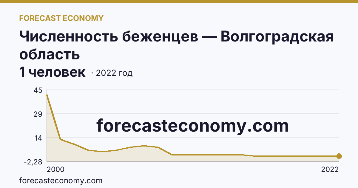 Численность беженцев — Волгоградская область: график динамики 2000–2022, последнее значение 1 человек