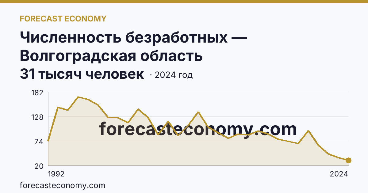 Численность безработных — Волгоградская область: график динамики 1992–2024, последнее значение 31 тысяч человек