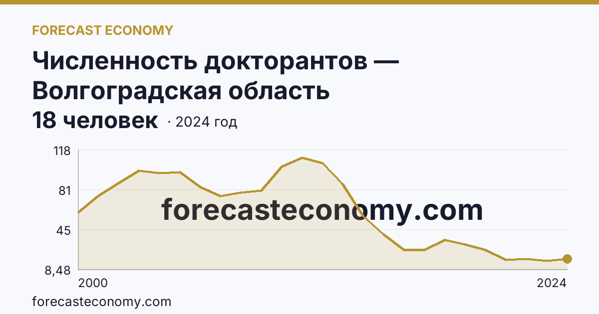 Численность докторантов — Волгоградская область: график динамики 2000–2024, последнее значение 18 человек