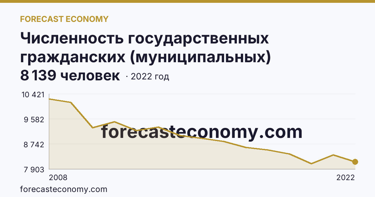 Численность государственных гражданских (муниципальных) служащих органов исполнительной власти субъектов Российской Федерации и органов местного самоуправления — Волгоградская область: график динамики 2008–2022, последнее значение 8 139 человек