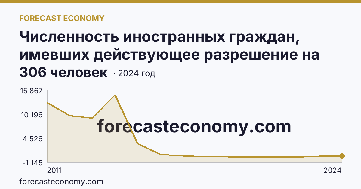 Численность иностранных граждан, имевших действующее разрешение на работу — Волгоградская область: график динамики 2011–2024, последнее значение 306 человек