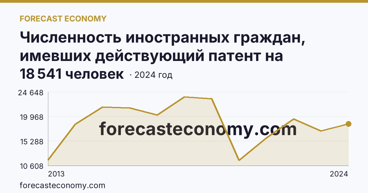 Численность иностранных граждан, имевших действующий патент на осуществление трудовой деятельности — Волгоградская область: график динамики 2013–2024, последнее значение 18 541 человек