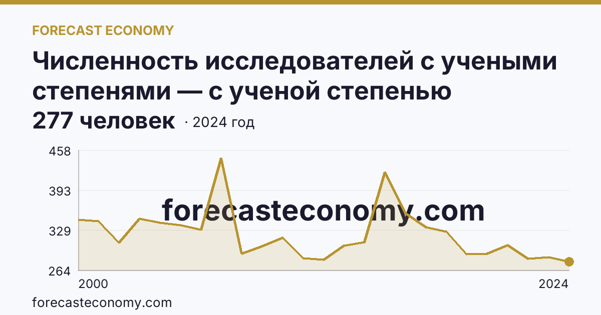 Численность исследователей с учеными степенями — с ученой степенью кандидата наук — Волгоградская область: график динамики 2000–2024, последнее значение 277 человек