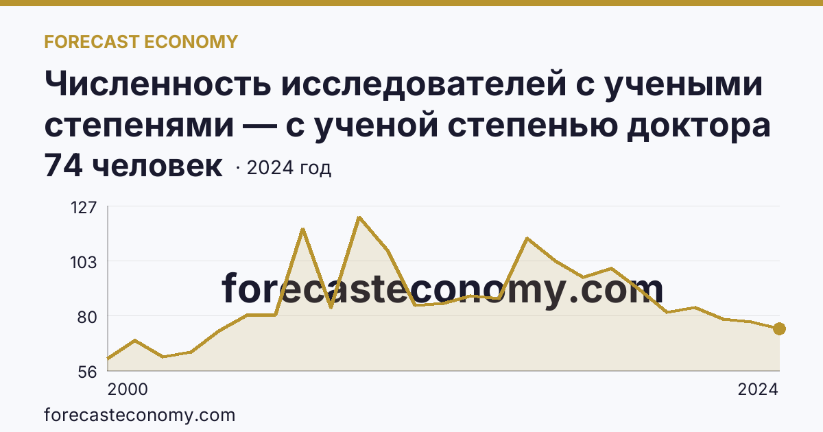 Численность исследователей с учеными степенями — с ученой степенью доктора наук — Волгоградская область: график динамики 2000–2024, последнее значение 74 человек