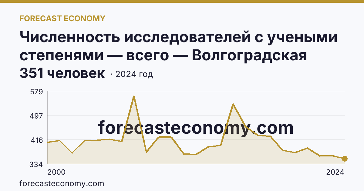 Численность исследователей с учеными степенями — всего — Волгоградская область: график динамики 2000–2024, последнее значение 351 человек