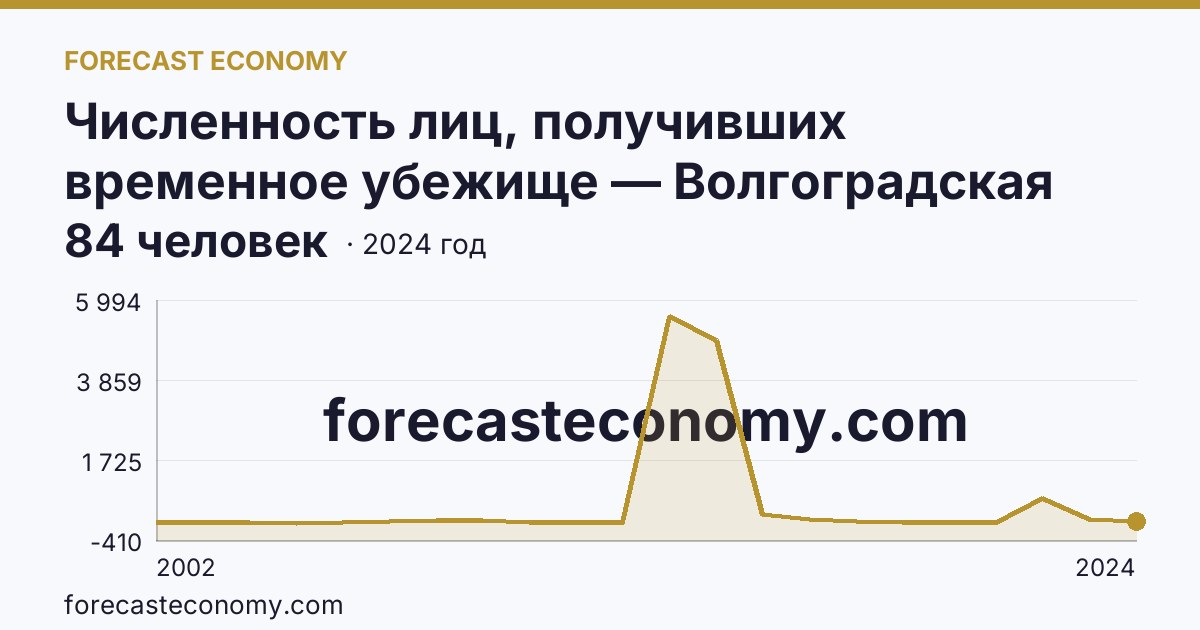 Численность лиц, получивших временное убежище — Волгоградская область: график динамики 2002–2024, последнее значение 84 человек