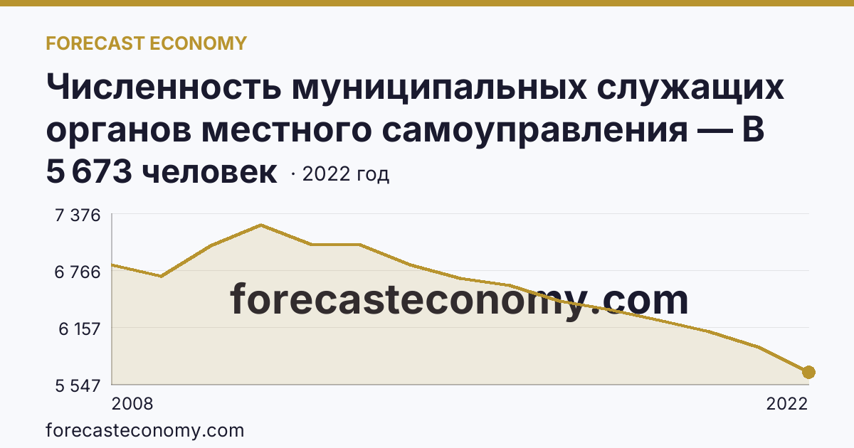 Численность муниципальных служащих органов местного самоуправления — В местных администрациях (исполнительно-распорядительных органах муниципальных образований) — Волгоградская область: график динамики 2008–2022, последнее значение 5 673 человек