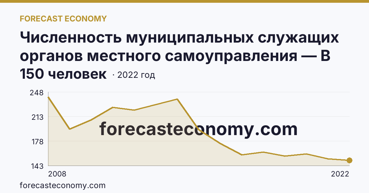 Численность муниципальных служащих органов местного самоуправления — В представительных органах — Волгоградская область: график динамики 2008–2022, последнее значение 150 человек