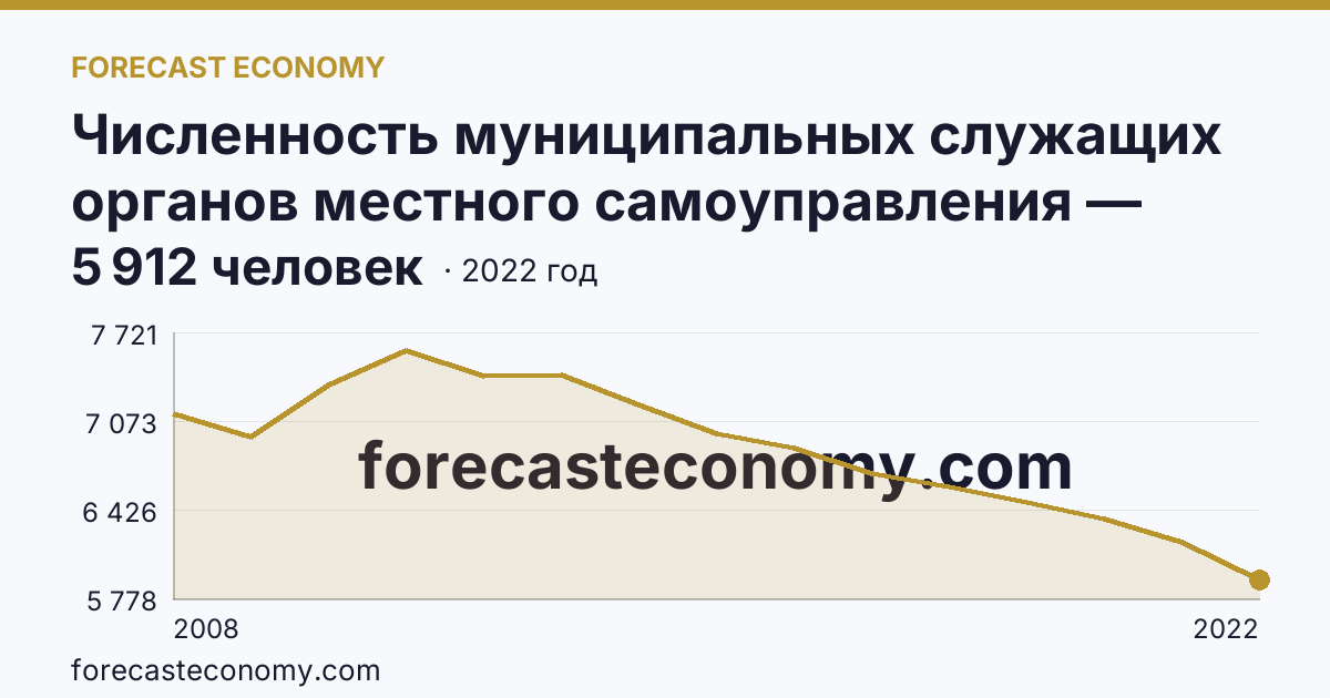 Численность муниципальных служащих органов местного самоуправления — всего — Волгоградская область: график динамики 2008–2022, последнее значение 5 912 человек