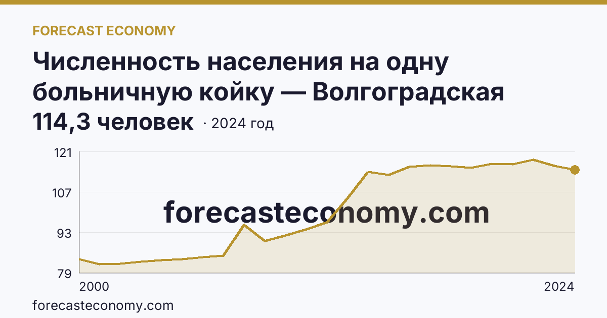 Численность населения на одну больничную койку — Волгоградская область: график динамики 2000–2024, последнее значение 114,3 человек