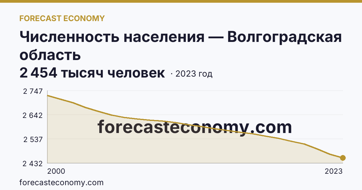 Численность населения — Волгоградская область: график динамики 2000–2023, последнее значение 2 454 тысяч человек