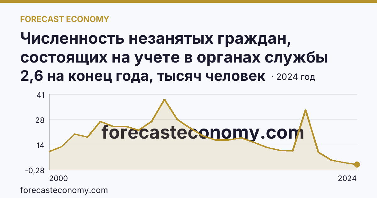 Численность незанятых граждан, состоящих на учете в органах службы занятости населения в целях поиска подходящей работы — Волгоградская область: график динамики 2000–2024, последнее значение 2,6 на конец года, тысяч человек