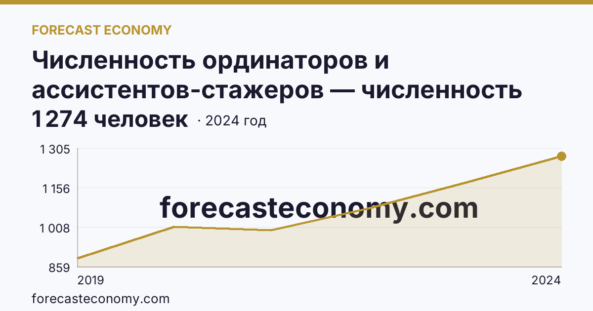 Численность ординаторов и ассистентов-стажеров — численность ординаторов — Волгоградская область: график динамики 2019–2024, последнее значение 1 274 человек