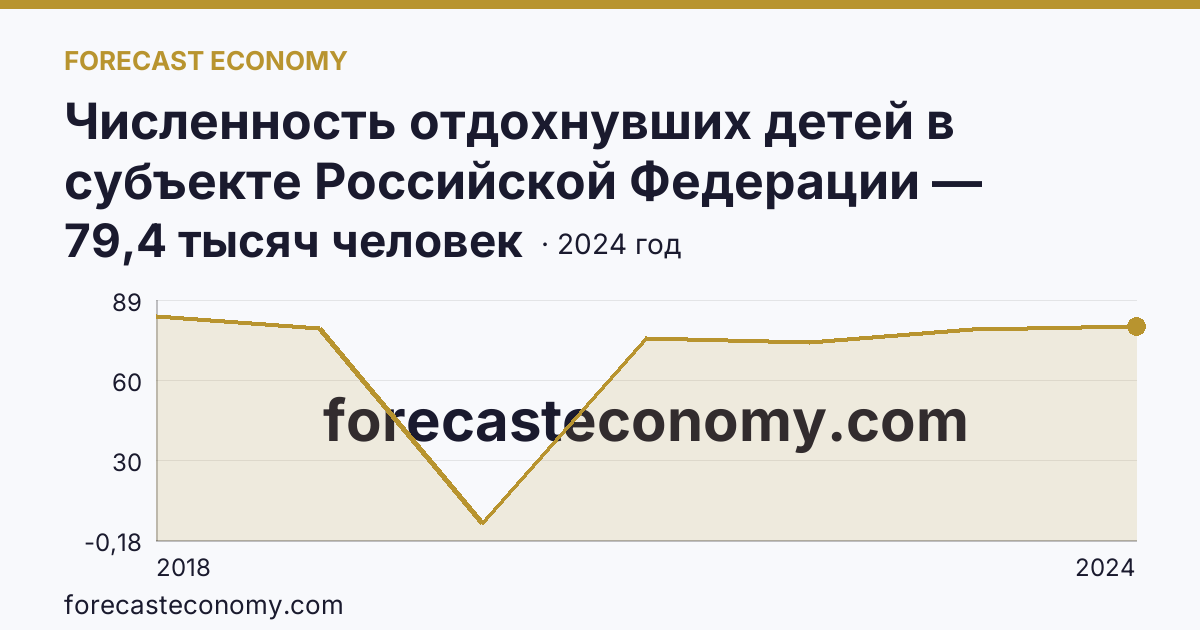 Численность отдохнувших детей в субъекте Российской Федерации — Волгоградская область: график динамики 2018–2024, последнее значение 79,4 тысяч человек