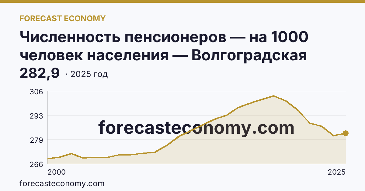 Численность пенсионеров — на 1000 человек населения — Волгоградская область: график динамики 2000–2025, последнее значение 282,9