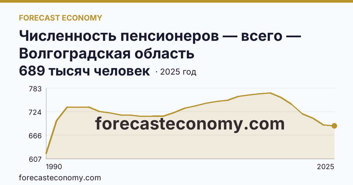 Численность пенсионеров — всего — Волгоградская область: график динамики 1990–2025, последнее значение 689 тысяч человек