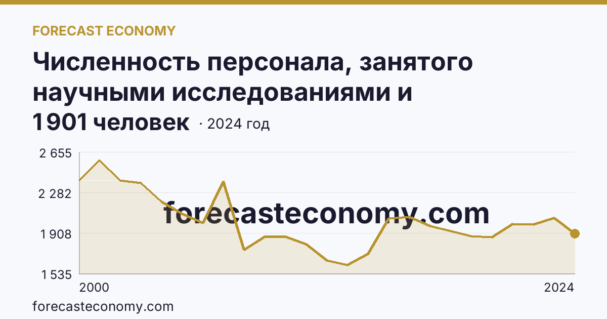 Численность персонала, занятого научными исследованиями и разработками, по категориям — исследователи — Волгоградская область: график динамики 2000–2024, последнее значение 1 901 человек