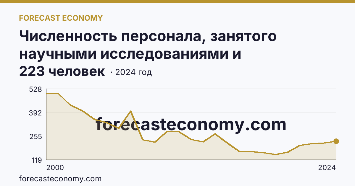 Численность персонала, занятого научными исследованиями и разработками, по категориям — техники — Волгоградская область: график динамики 2000–2024, последнее значение 223 человек