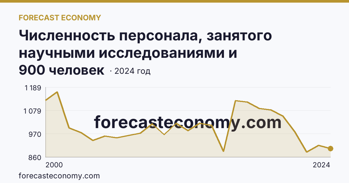 Численность персонала, занятого научными исследованиями и разработками, по категориям — вспомогательный персонал — Волгоградская область: график динамики 2000–2024, последнее значение 900 человек