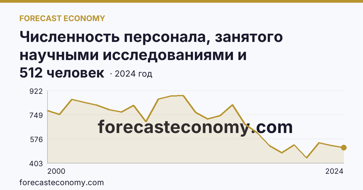 Численность персонала, занятого научными исследованиями и разработками, по категориям — прочие — Волгоградская область: график динамики 2000–2024, последнее значение 512 человек