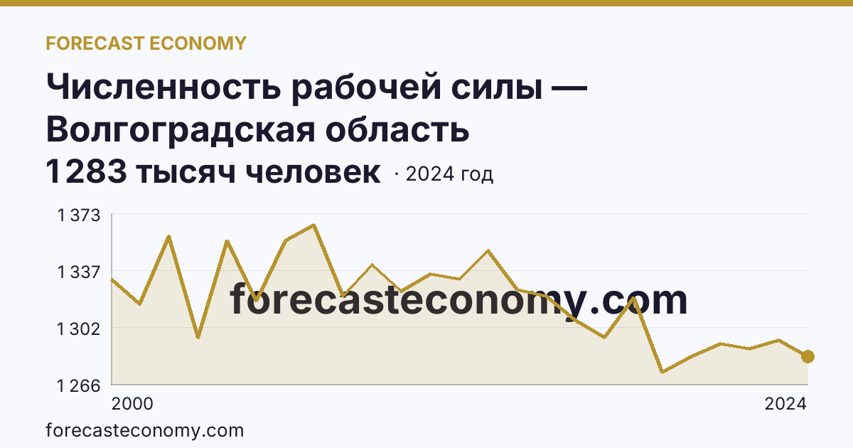 Численность рабочей силы — Волгоградская область: график динамики 2000–2024, последнее значение 1 283 тысяч человек