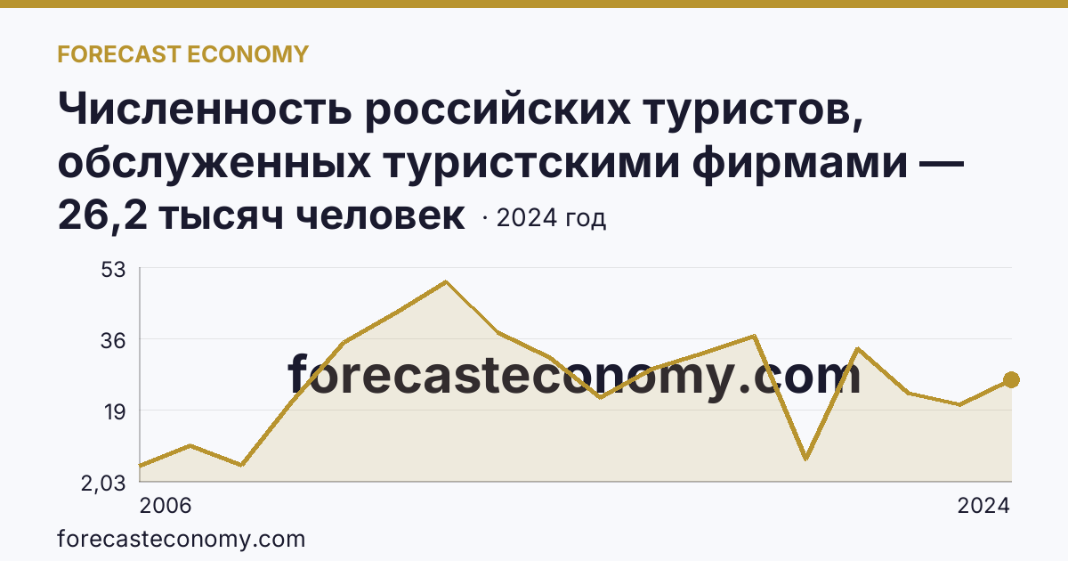 Численность российских туристов, обслуженных туристскими фирмами — численность российских туристов, отправленных туристскими фирмами, в зарубежные туры — Волгоградская область: график динамики 2006–2024, последнее значение 26,2 тысяч человек