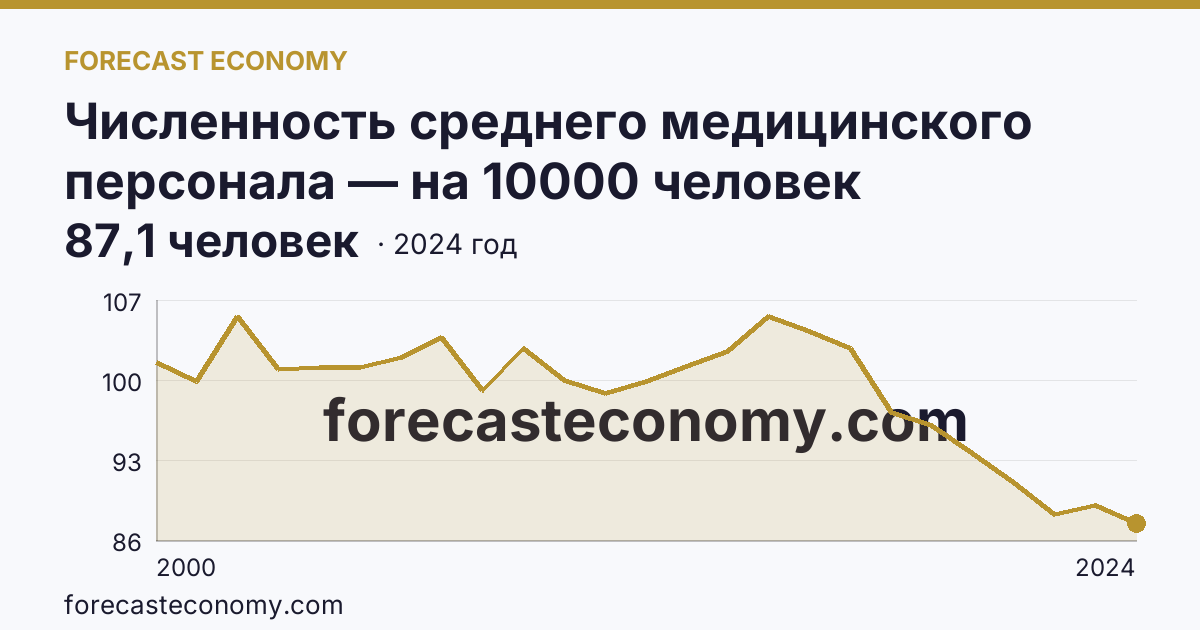Численность среднего медицинского персонала — на 10000 человек населения — Волгоградская область: график динамики 2000–2024, последнее значение 87,1 человек