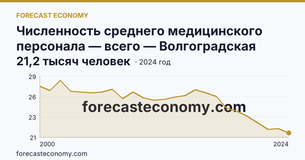 Численность среднего медицинского персонала — всего — Волгоградская область: график динамики 2000–2024, последнее значение 21,2 тысяч человек