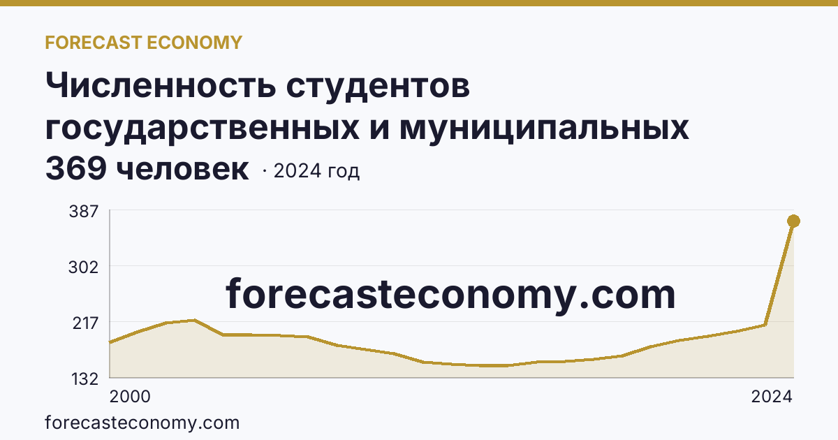 Численность студентов государственных и муниципальных профессиональных образовательных организаций, обучающихся по программам подготовки специалистов среднего звена на 10 000 человек населения — Волгоградская область: график динамики 2000–2024, последнее значение 369 человек