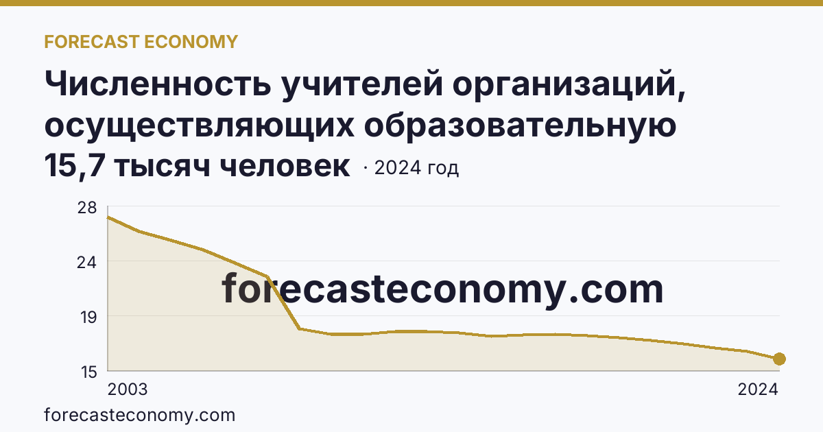 Численность учителей организаций, осуществляющих образовательную деятельность по образовательным программам начального, основного и среднего общего образования — Волгоградская область: график динамики 2003–2024, последнее значение 15,7 тысяч человек
