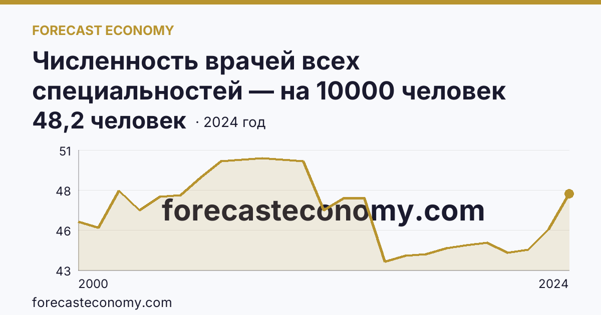 Численность врачей всех специальностей — на 10000 человек населения — Волгоградская область: график динамики 2000–2024, последнее значение 48,2 человек
