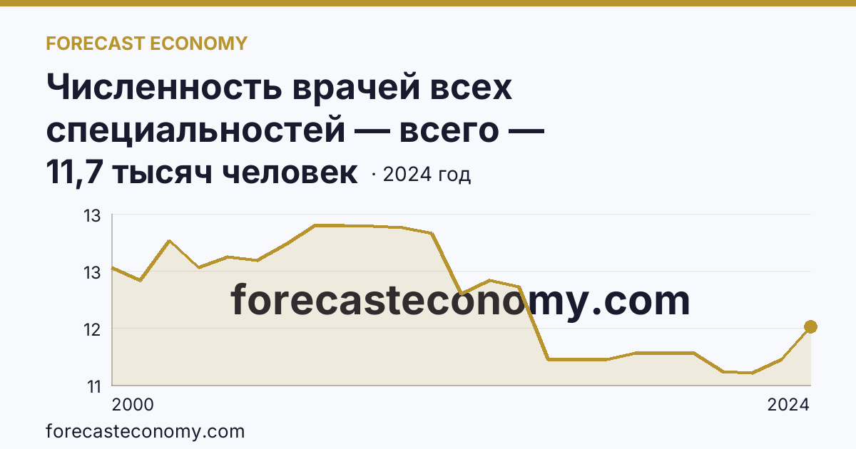 Численность врачей всех специальностей — всего — Волгоградская область: график динамики 2000–2024, последнее значение 11,7 тысяч человек