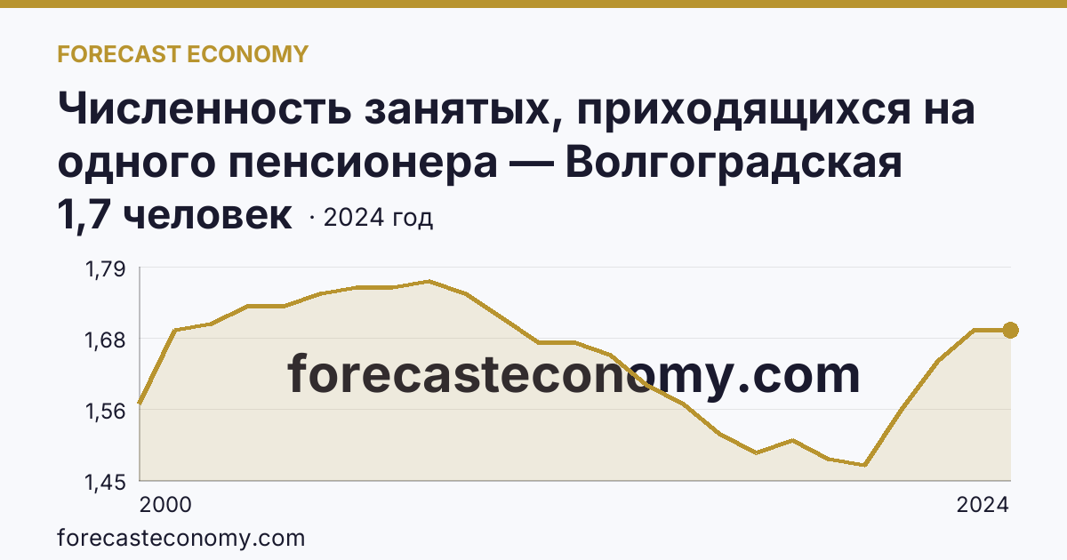 Численность занятых, приходящихся на одного пенсионера — Волгоградская область: график динамики 2000–2024, последнее значение 1,7 человек