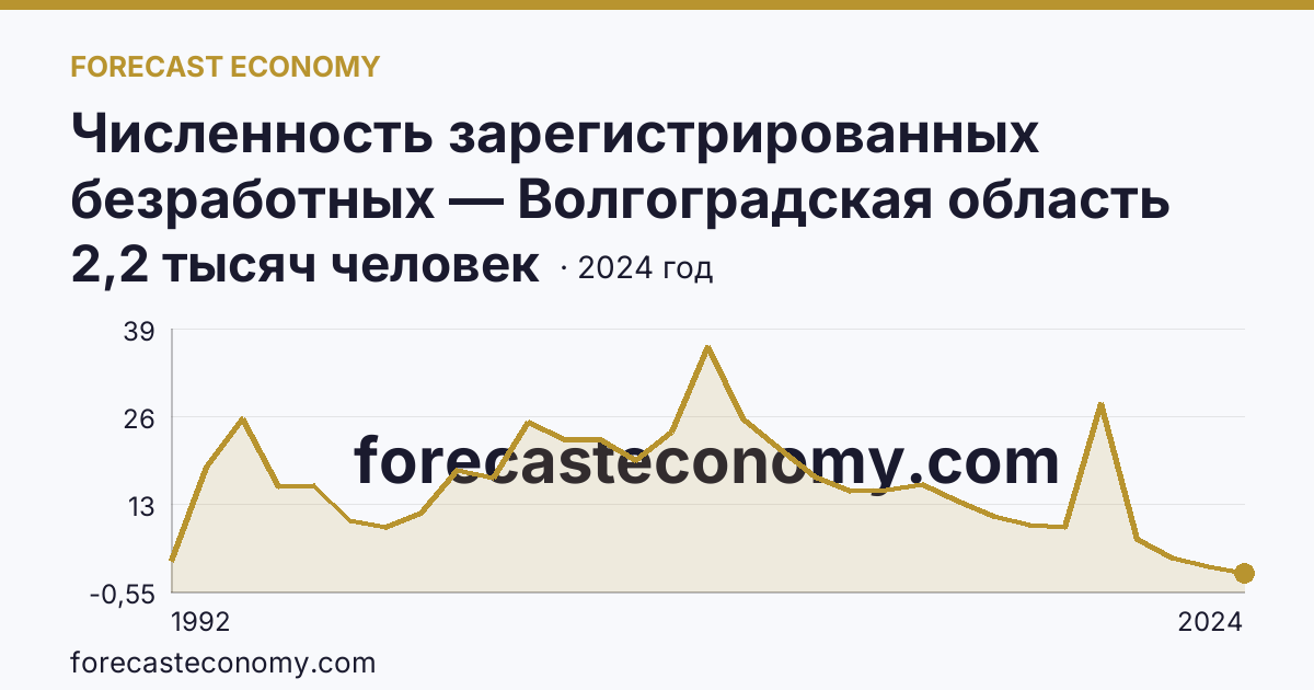 Численность зарегистрированных безработных — Волгоградская область: график динамики 1992–2024, последнее значение 2,2 тысяч человек