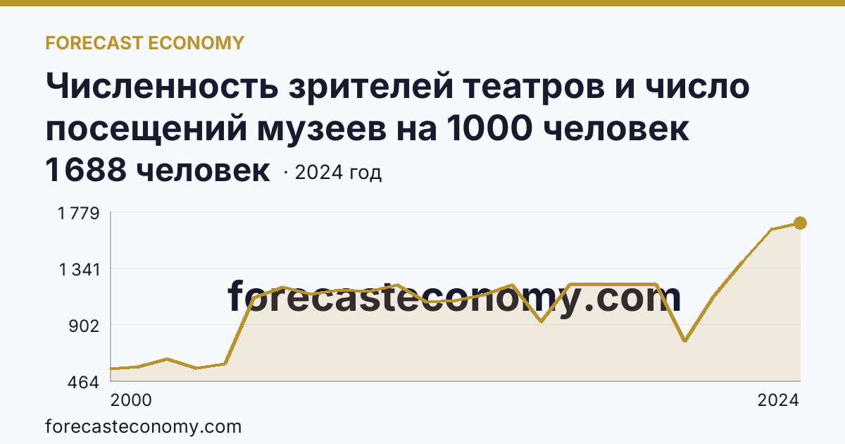 Численность зрителей театров и число посещений музеев на 1000 человек населения — число посещений музеев — Волгоградская область: график динамики 2000–2024, последнее значение 1 688 человек
