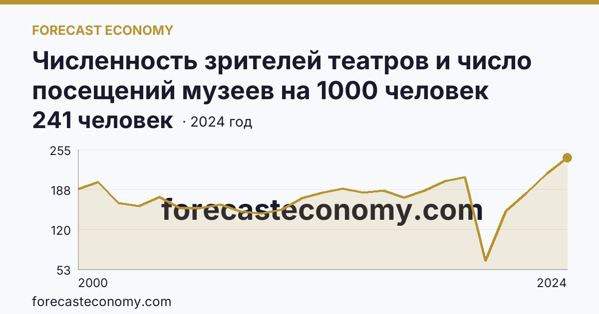 Численность зрителей театров и число посещений музеев на 1000 человек населения — численность зрителей театров — Волгоградская область: график динамики 2000–2024, последнее значение 241 человек