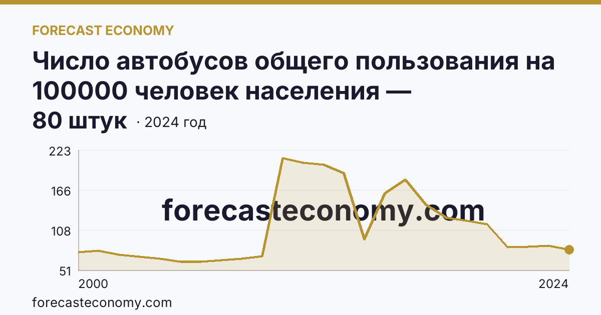 Число автобусов общего пользования на 100000 человек населения — Волгоградская область: график динамики 2000–2024, последнее значение 80 штук