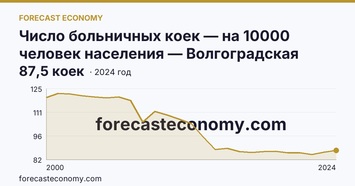 Число больничных коек — на 10000 человек населения — Волгоградская область: график динамики 2000–2024, последнее значение 87,5 коек