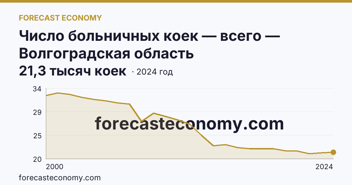 Число больничных коек — всего — Волгоградская область: график динамики 2000–2024, последнее значение 21,3 тысяч коек