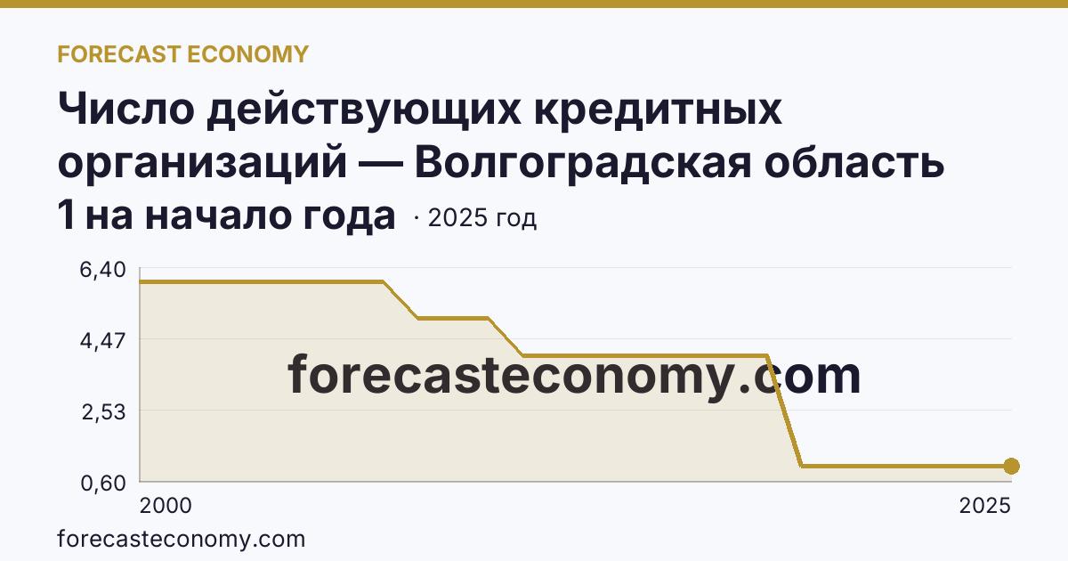 Число действующих кредитных организаций — Волгоградская область: график динамики 2000–2025, последнее значение 1 на начало года