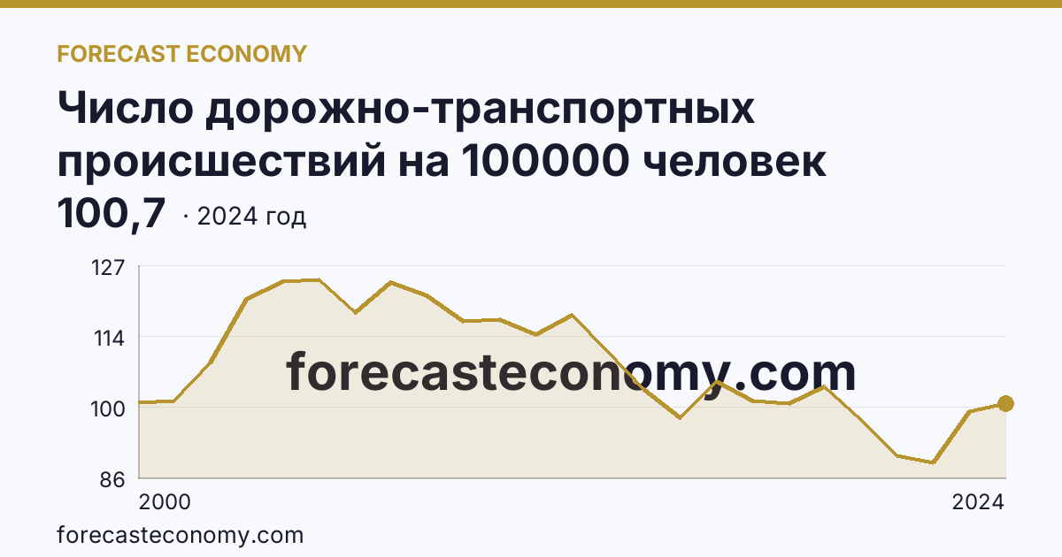 Число дорожно-транспортных происшествий на 100000 человек населения — Волгоградская область: график динамики 2000–2024, последнее значение 100,7