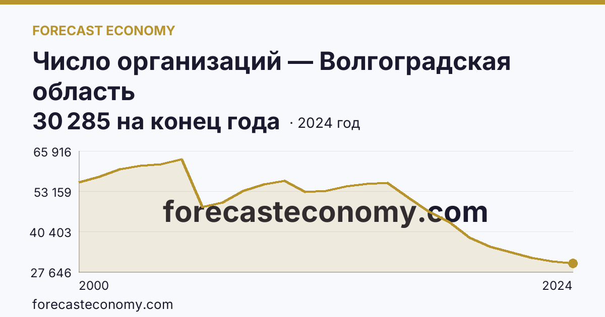 Число организаций — Волгоградская область: график динамики 2000–2024, последнее значение 30 285 на конец года