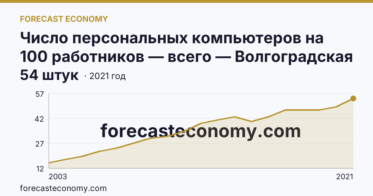 Число персональных компьютеров на 100 работников — всего — Волгоградская область: график динамики 2003–2021, последнее значение 54 штук