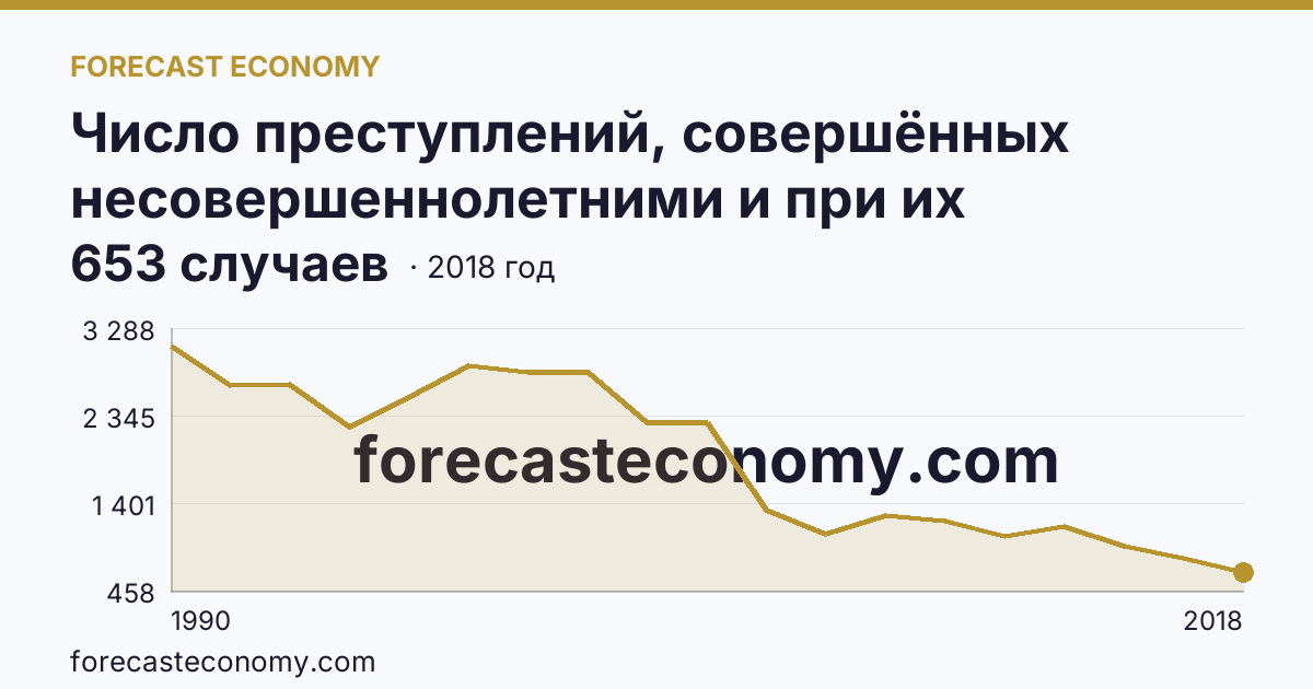Число преступлений, совершённых несовершеннолетними и при их соучастии — Волгоградская область: график динамики 1990–2018, последнее значение 653 случаев