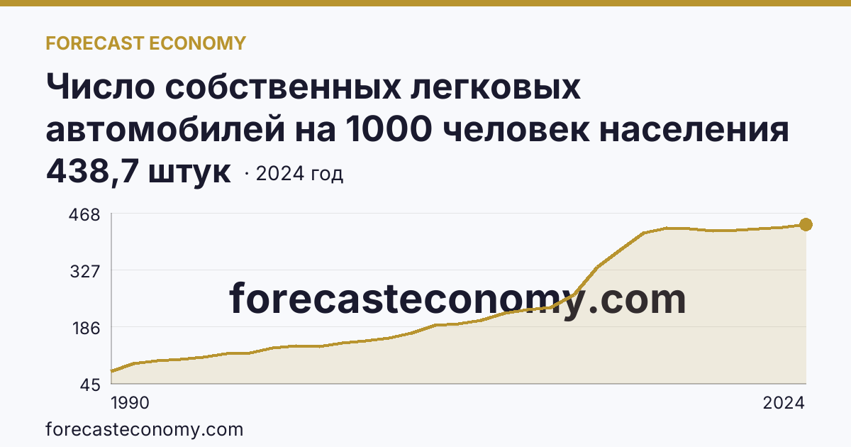 Число собственных легковых автомобилей на 1000 человек населения — Волгоградская область: график динамики 1990–2024, последнее значение 438,7 штук