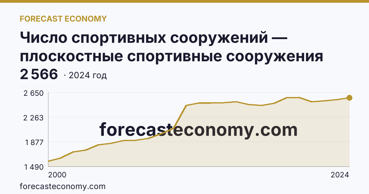Число спортивных сооружений — плоскостные спортивные сооружения (площадки и поля) — Волгоградская область: график динамики 2000–2024, последнее значение 2 566