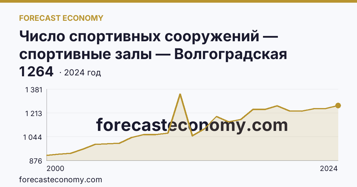 Число спортивных сооружений — спортивные залы — Волгоградская область: график динамики 2000–2024, последнее значение 1 264