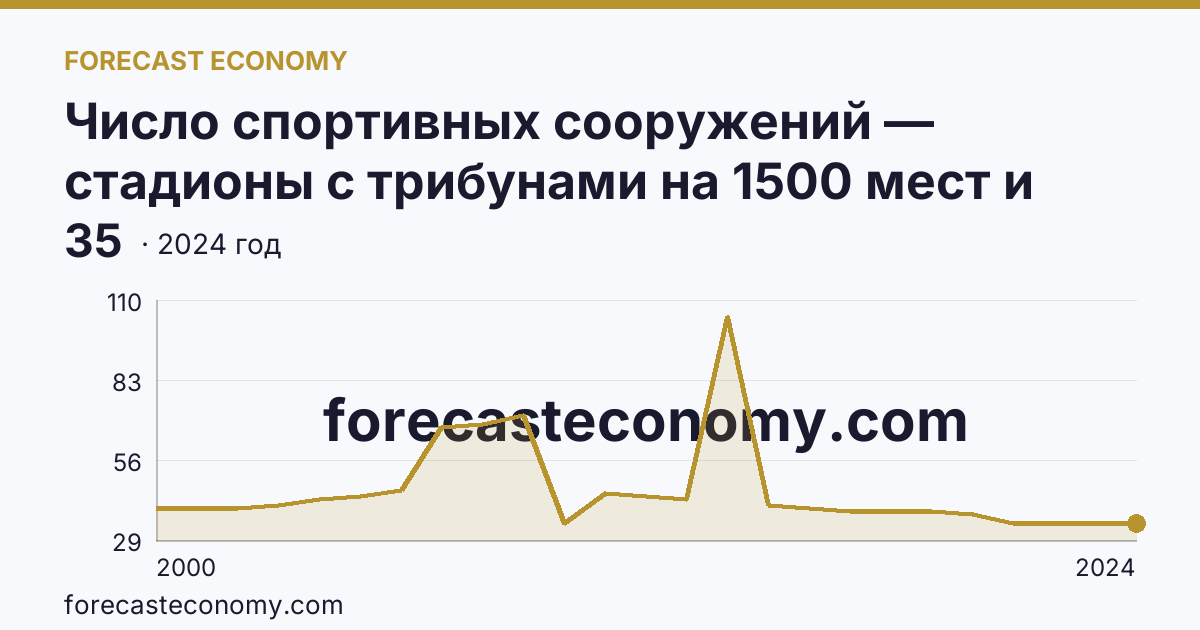 Число спортивных сооружений — стадионы с трибунами на 1500 мест и более — Волгоградская область: график динамики 2000–2024, последнее значение 35