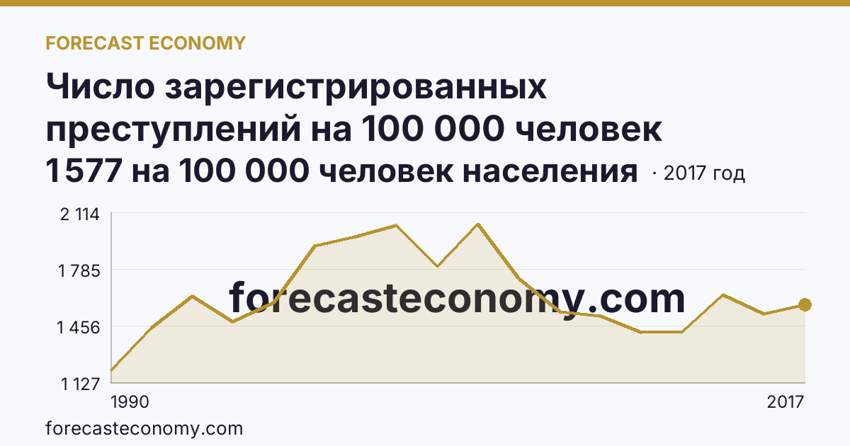 Число зарегистрированных преступлений на 100 000 человек населения — Волгоградская область: график динамики 1990–2017, последнее значение 1 577 на 100 000 человек населения
