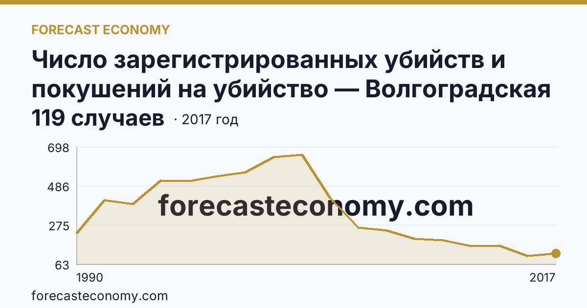 Число зарегистрированных убийств и покушений на убийство — Волгоградская область: график динамики 1990–2017, последнее значение 119 случаев